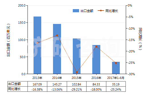2013-2017年6月中國硝酸銨(HS31023000)出口總額及增速統(tǒng)計